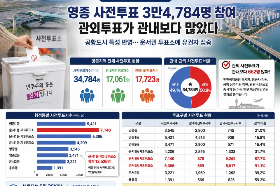 [단독] 영종지역 사전투표 3만4,784명 참여… 운서권에 유권자 집중