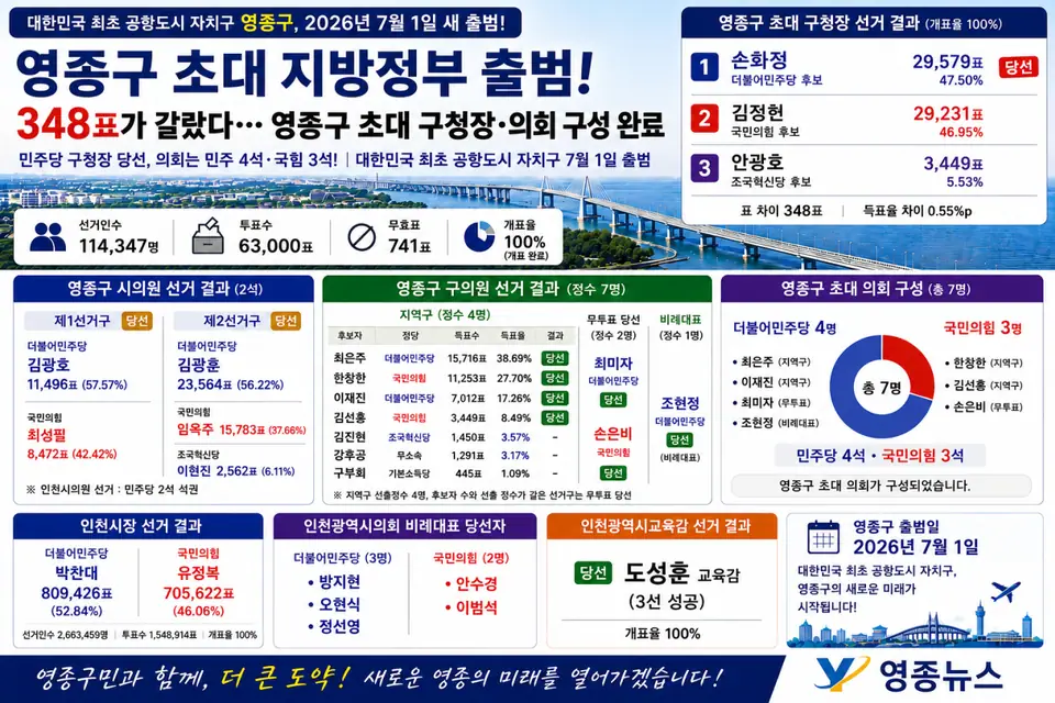 348표가 갈랐다… 영종구 초대 지방정부 출범