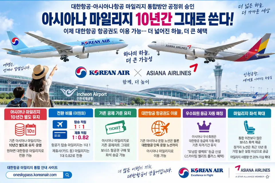 아시아나 마일리지 10년간 그대로 쓴다…대한항공 항공권도 이용 가능