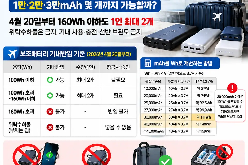2026 보조배터리 기내반입 규정 바뀌었다…1만·2만·3만mAh 몇 개까지 가능할까