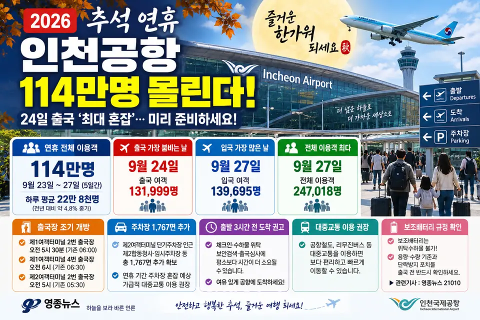 추석 연휴 인천공항 114만명 몰린다…24일 출국 '최대 혼잡'