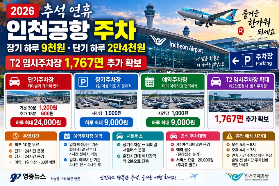추석 인천공항 주차 어디에?…장기주차 하루 9천원, 1,767면 추가 확보