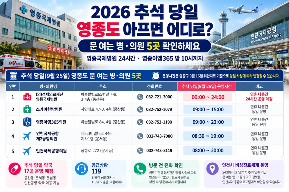 추석 당일 영종도 아프면 어디로?…문 여는 병·의원 5곳 확인하세요