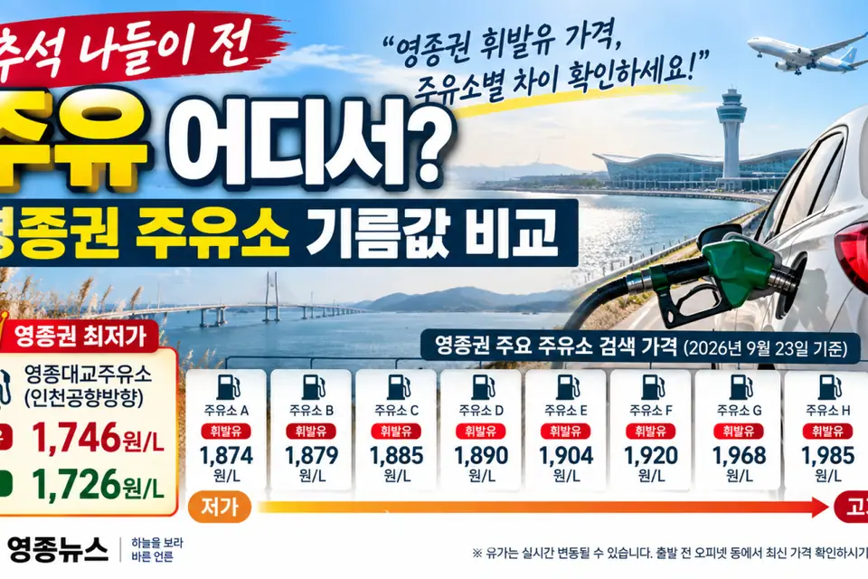 추석 영종도 주유 어디서?…주유소 따라 휘발유 ℓ당 200원 넘게 차이