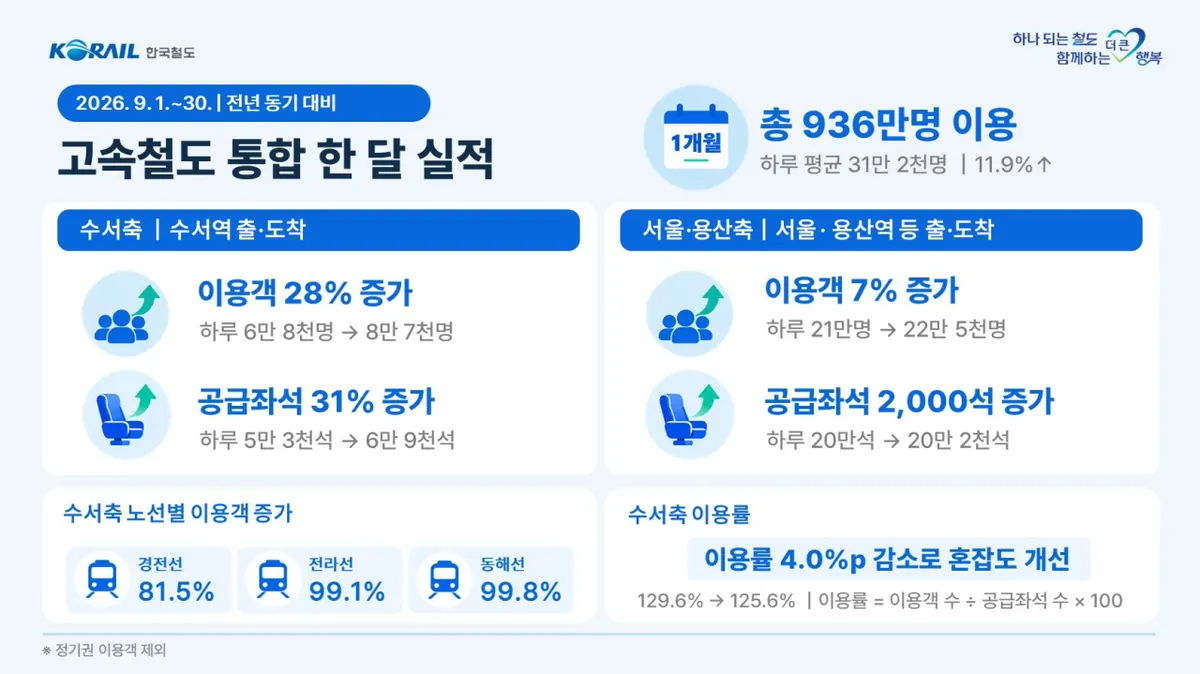 고속철도 통합 첫 달 936만 명 이용…영종·인천공항 철도 연결은 언제쯤?
