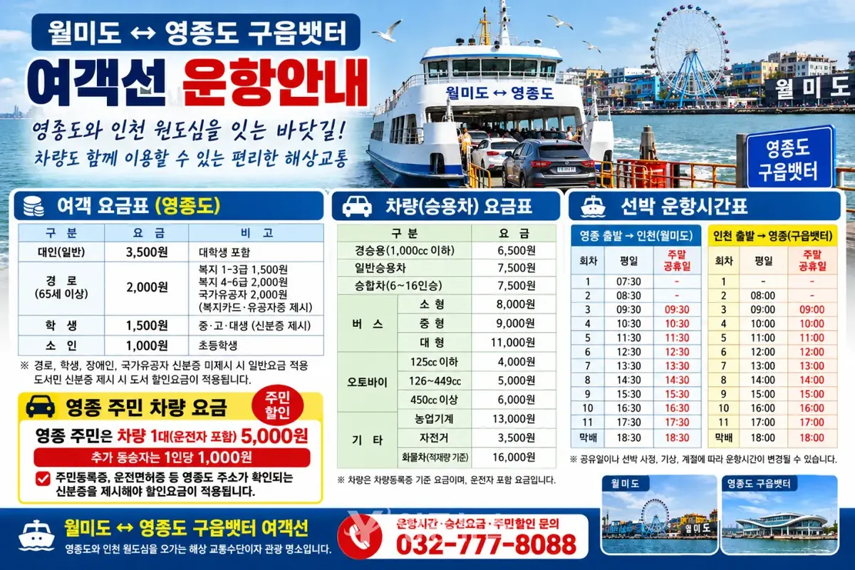 월미도~영종 구읍뱃터 여객선, 영종 주민 차량·운전자 포함 5,000원